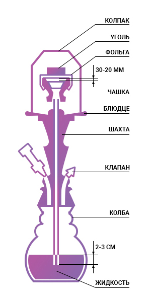 Как работает кальян схема